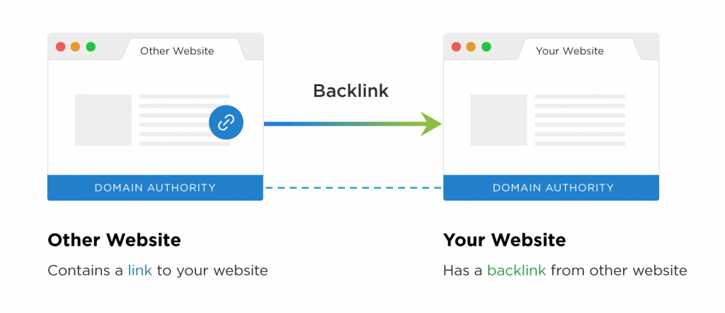 exemplo de um backlink