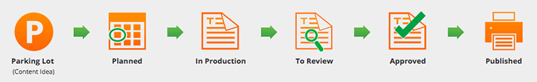 Content-Produktionssystem