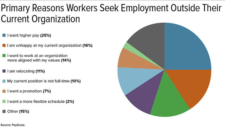 PayScale enquête